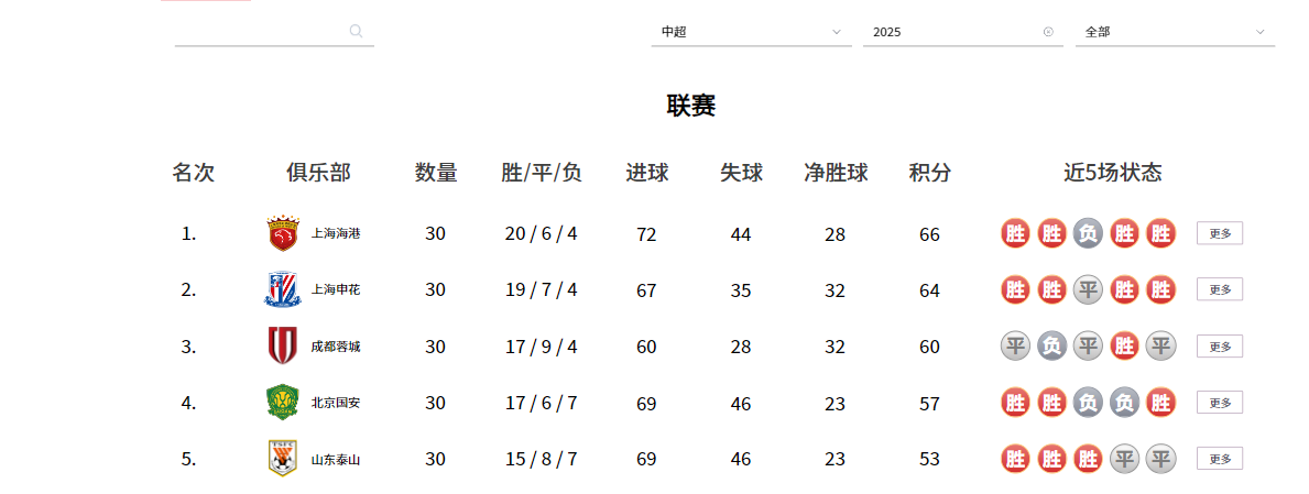 星空体育官网-中超26赛季前五强外援实力排名：泰山第四，海港第二